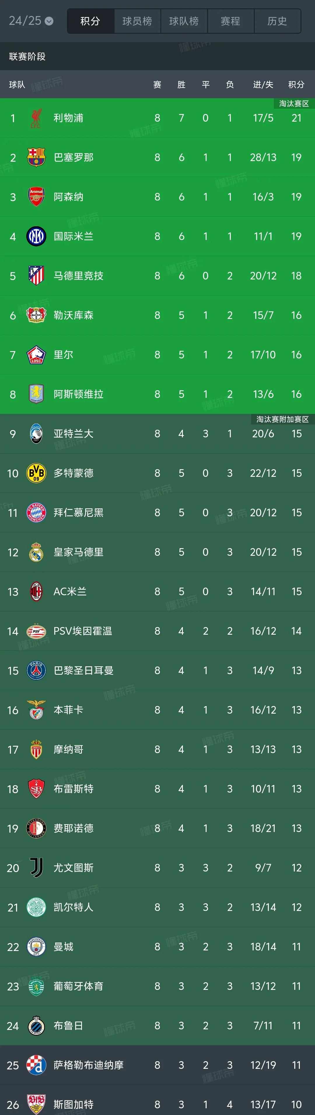 欧冠赛事中球员们发挥火热，创造佳绩，战绩斐然